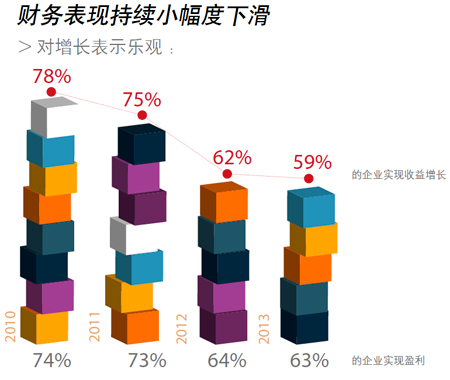 財務表現持續小幅度下滑