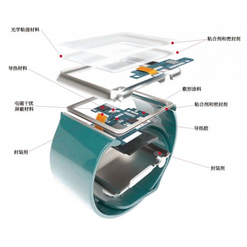 可穿戴設備解決方案