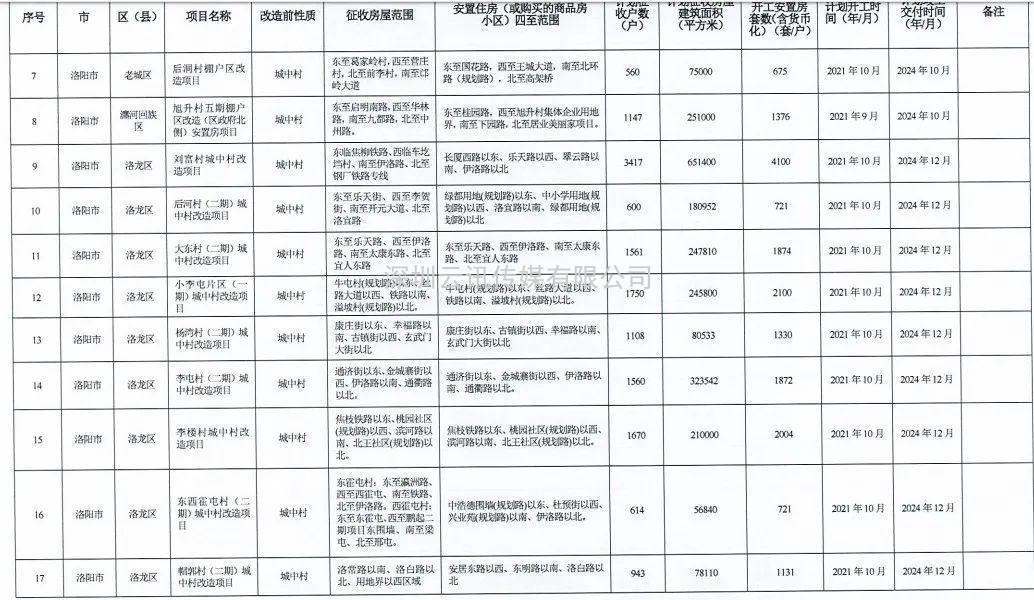 河南省2021年城市棚戶區(qū)改造名單出爐，設(shè)及16地，136個項目，119690套住房！