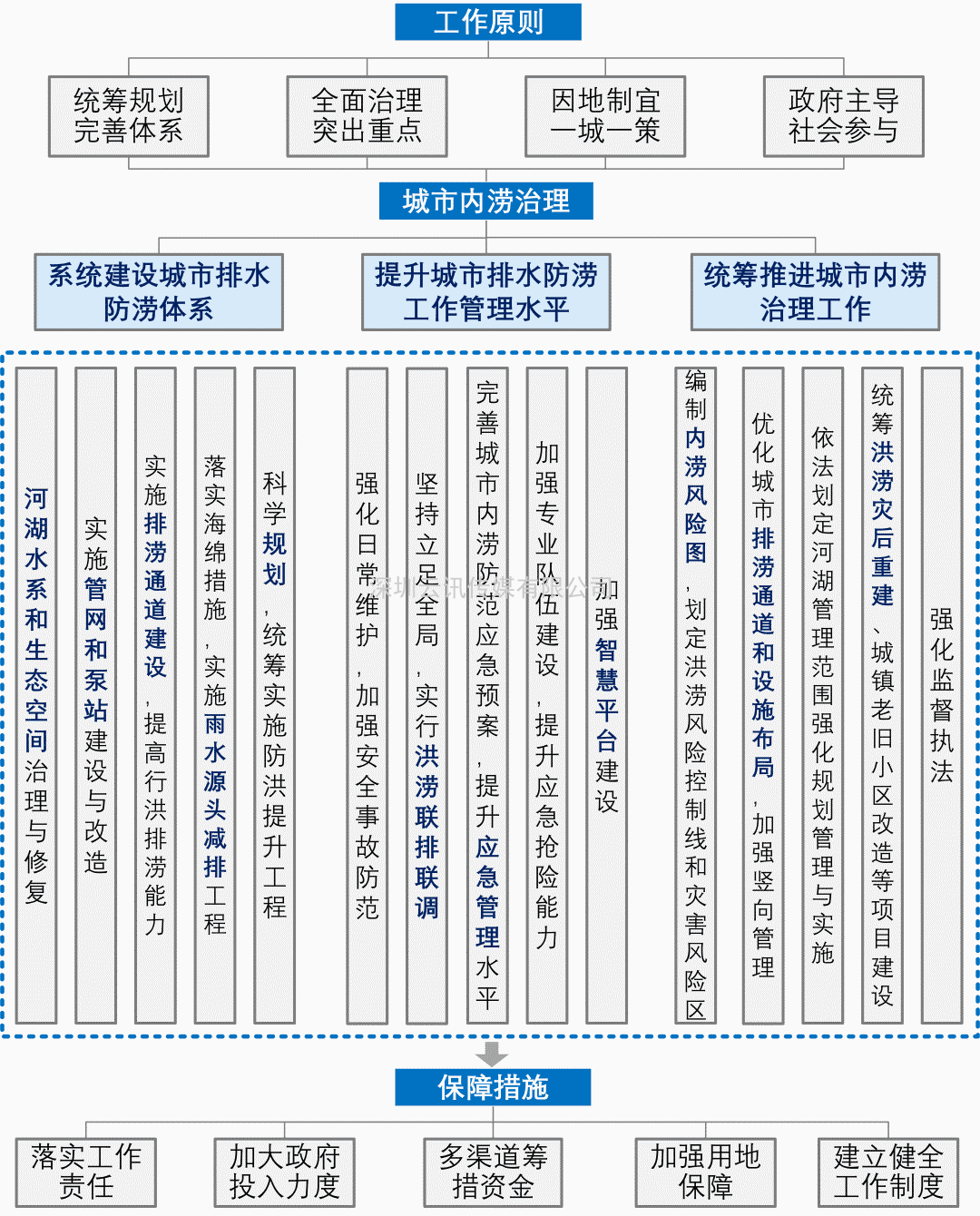 7·20特大暴雨后鄭州防洪排澇整體解決方案構(gòu)想