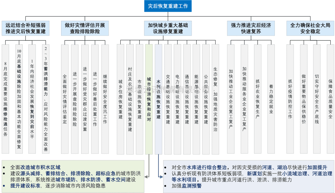 7·20特大暴雨后鄭州防洪排澇整體解決方案構(gòu)想