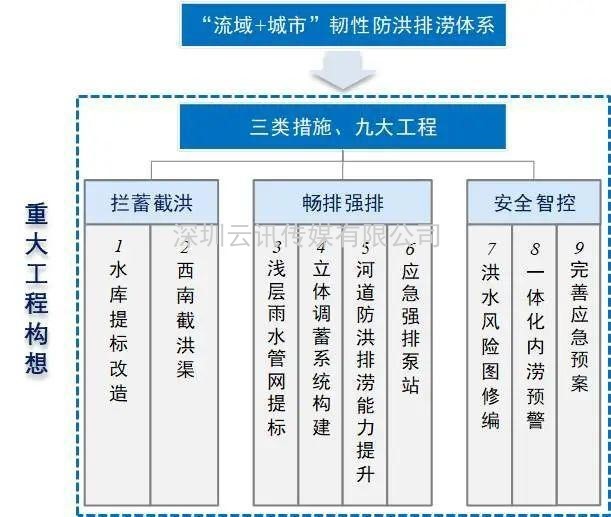 7·20特大暴雨后鄭州防洪排澇整體解決方案構(gòu)想