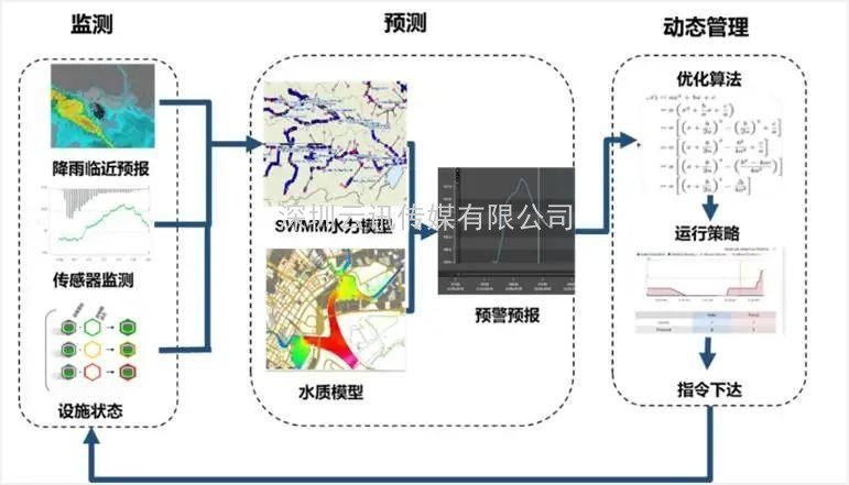 7·20特大暴雨后鄭州防洪排澇整體解決方案構(gòu)想