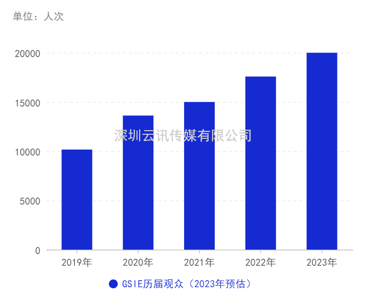 卯足干勁丨 GSIE 2023拓局創(chuàng)“芯”